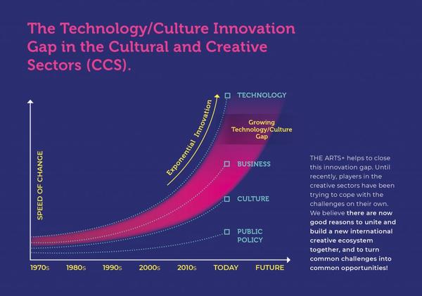 Figure 1: The technology/culture innovation gap; copyright: THE ARTS+/ Frankfurter Buchmesse GmbH Grafik