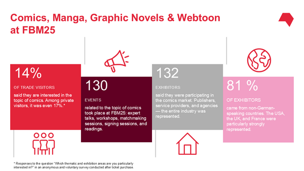Graphics showing the numbers for comics at #fbm25